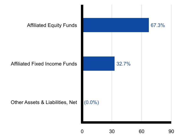 Group By Sector Chart