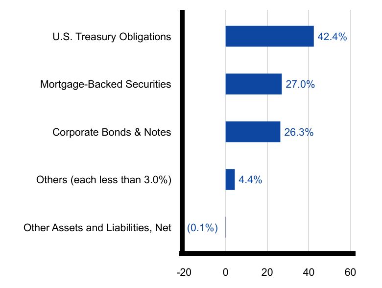 Group By Sector Chart