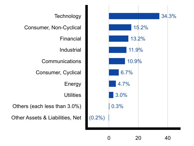 Group By Sector Chart