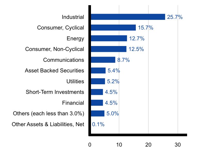 Group By Sector Chart