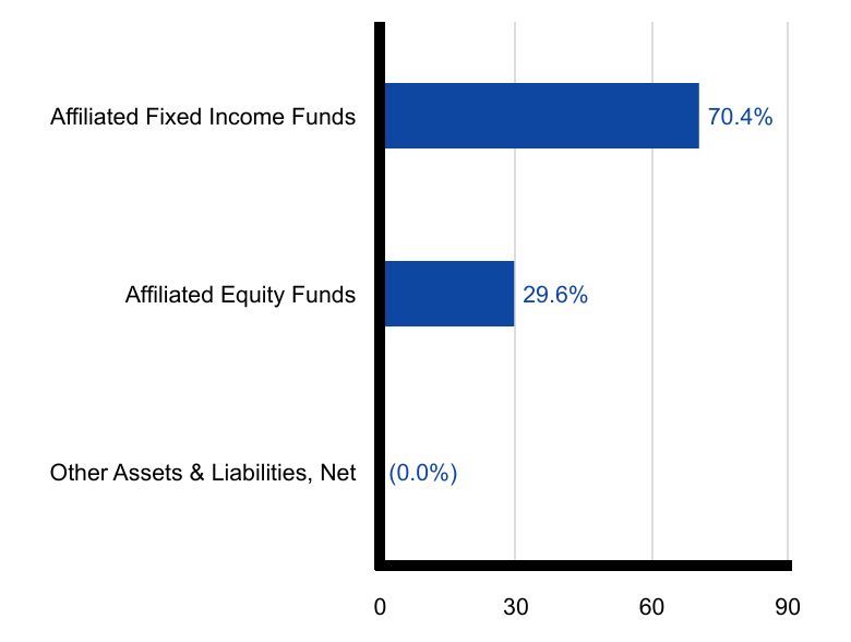 Group By Sector Chart