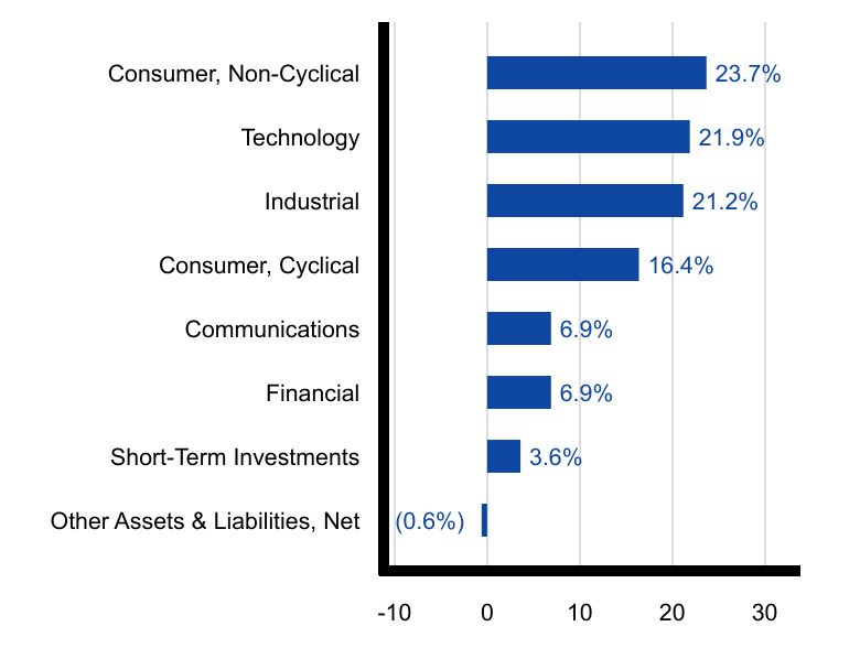 Group By Sector Chart