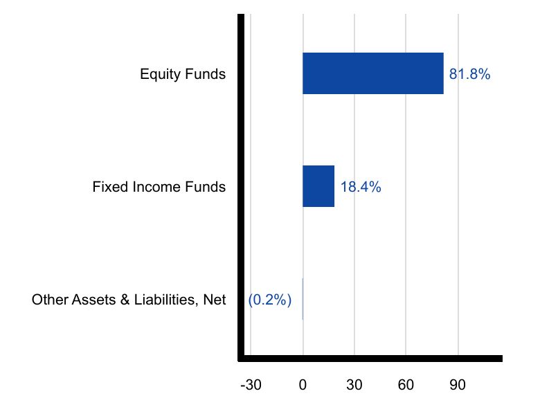 Group By Sector Chart