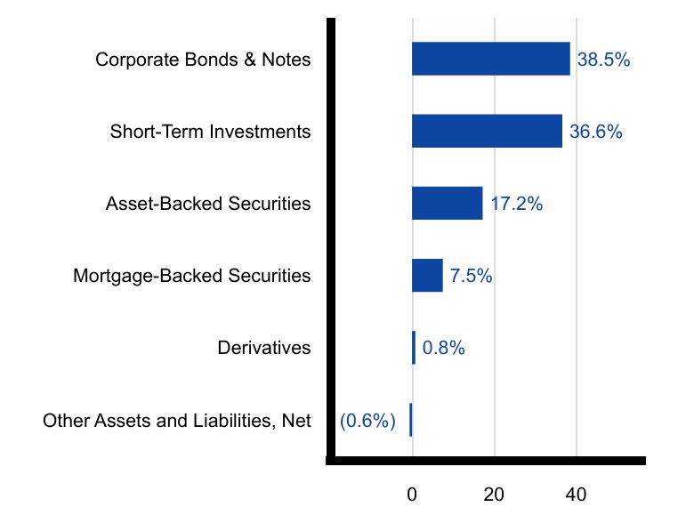 Group By Sector Chart