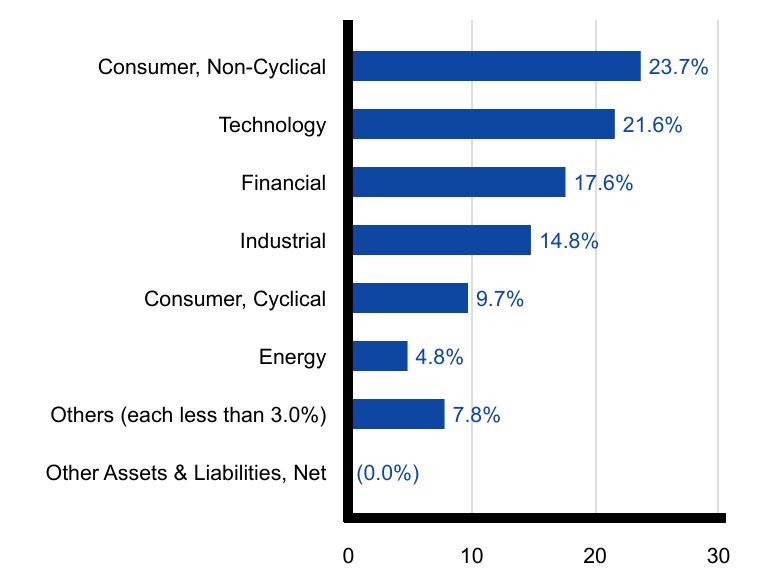 Group By Sector Chart