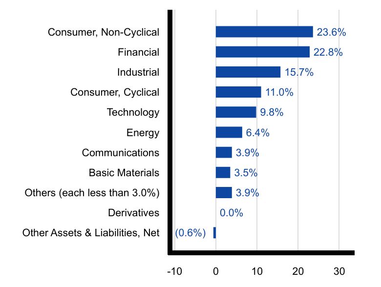 Group By Sector Chart