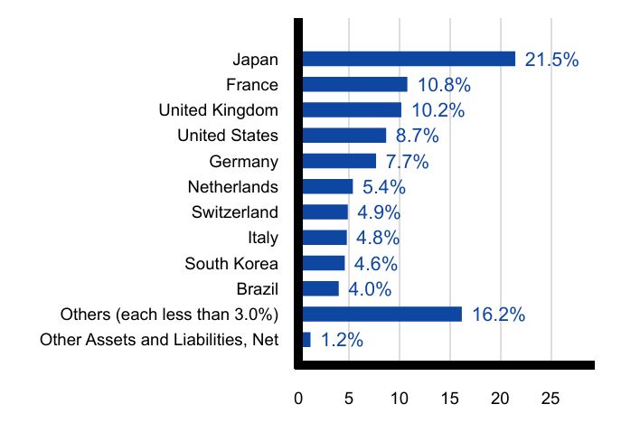 Group By Country Chart