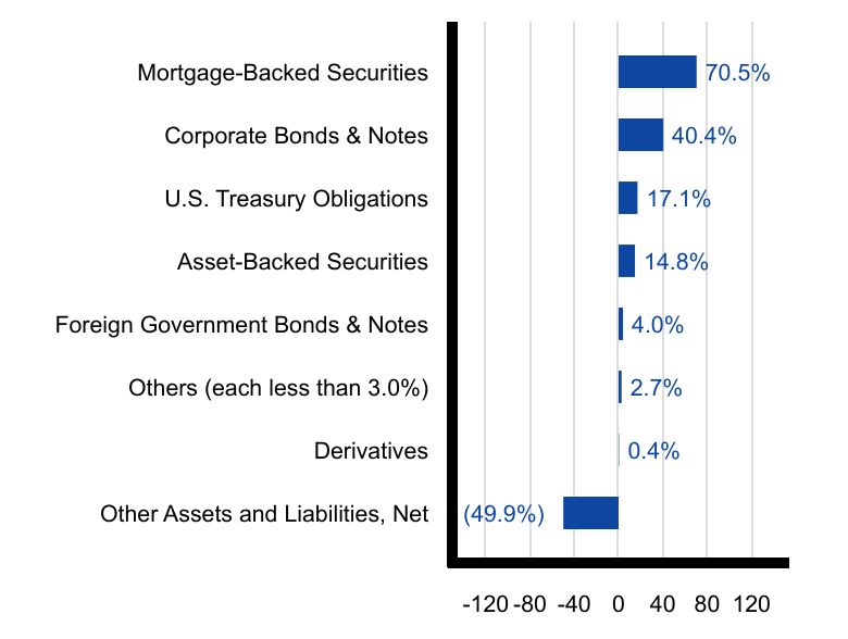 Group By Sector Chart