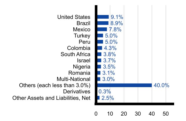 Group By Sector Chart