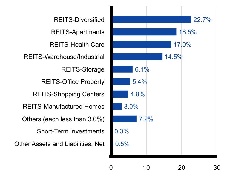 Group By Sector Chart