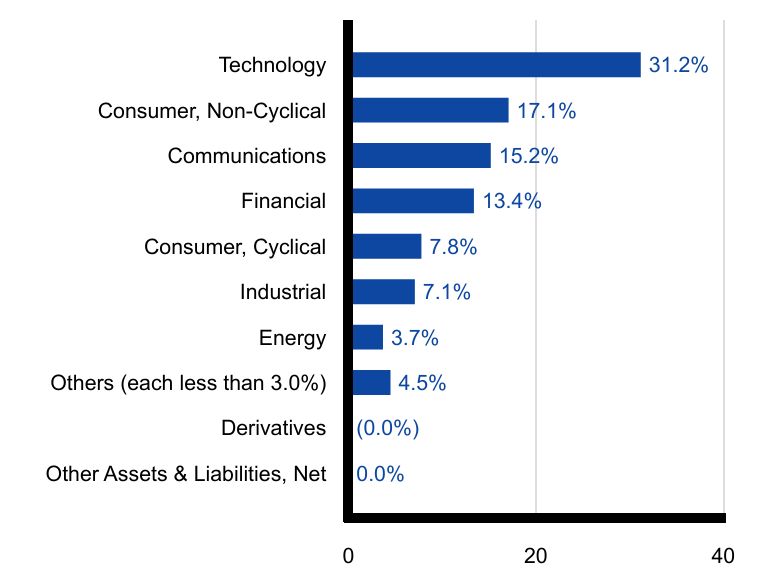 Group By Sector Chart