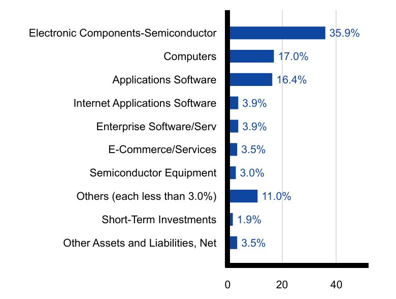 Group By Sector Chart