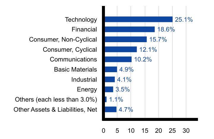 Group By Sector Chart