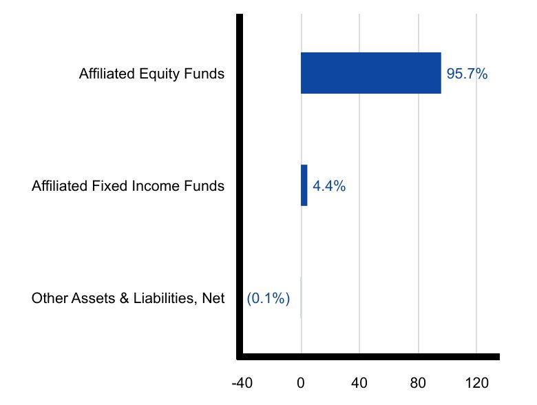 Group By Sector Chart