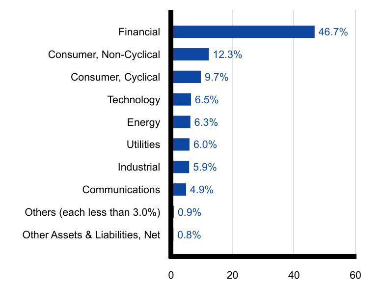 Group By Sector Chart