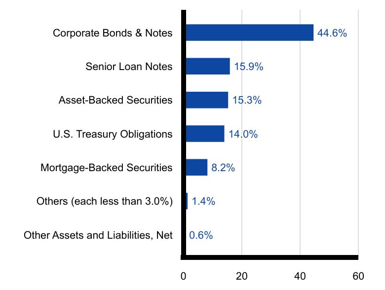 Group By Sector Chart