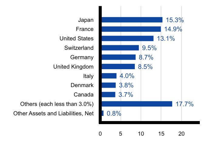 Group By Country Chart