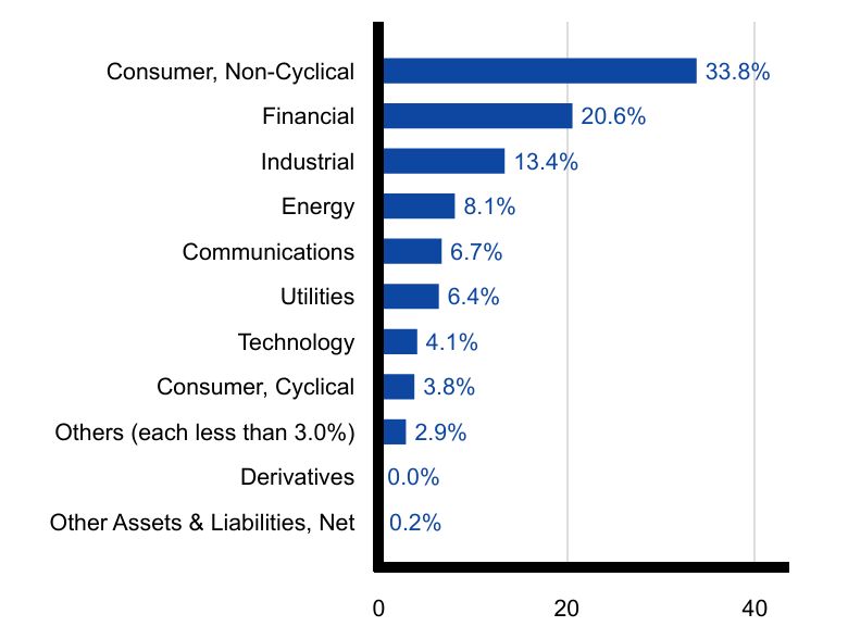 Group By Sector Chart