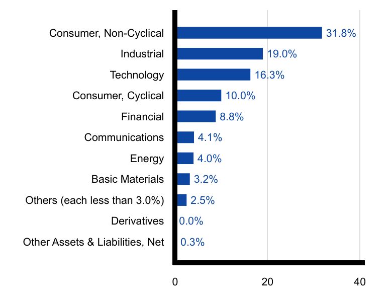 Group By Sector Chart