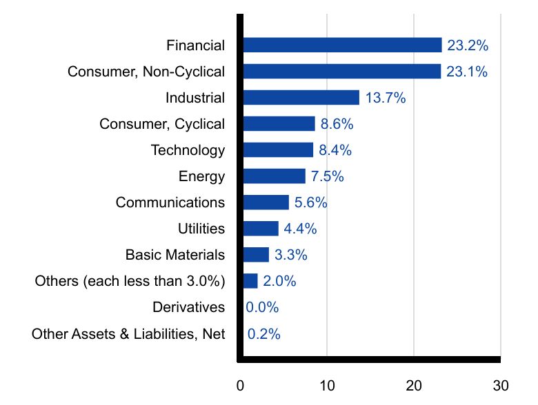 Group By Sector Chart