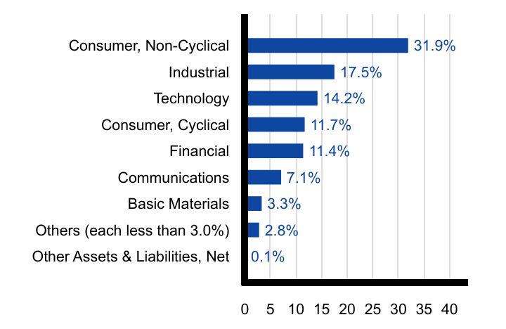 Group By Sector Chart