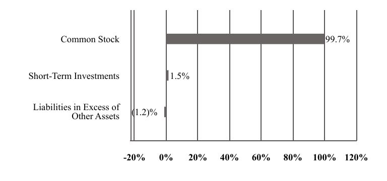 A graphical representation of Investments made.