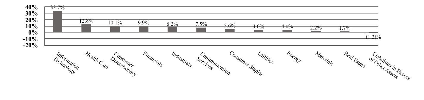 A graphical representation of Investments made.