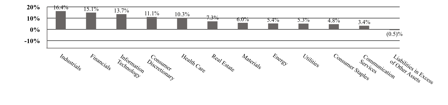 A graphical representation of Investments made.