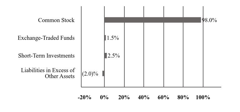 A graphical representation of Investments made.