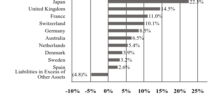 A graphical representation of Investments made.