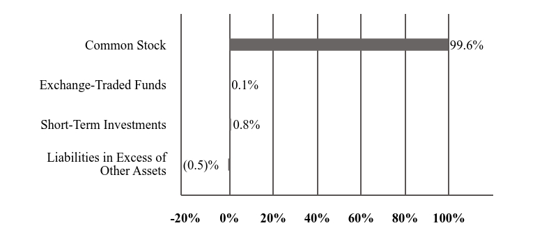 A graphical representation of Investments made.