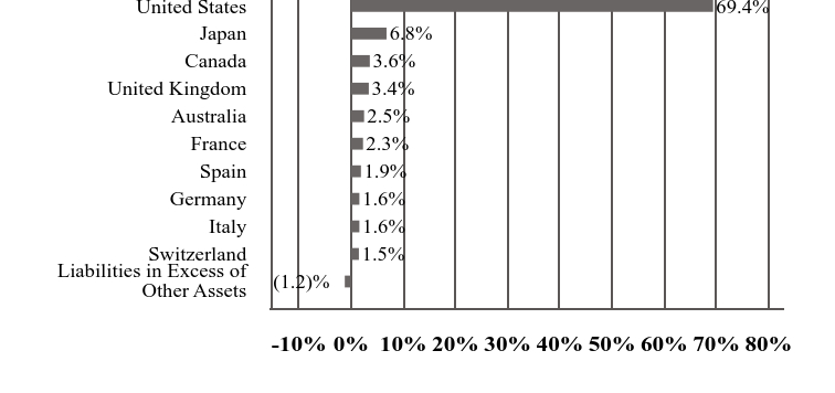 A graphical representation of Investments made.