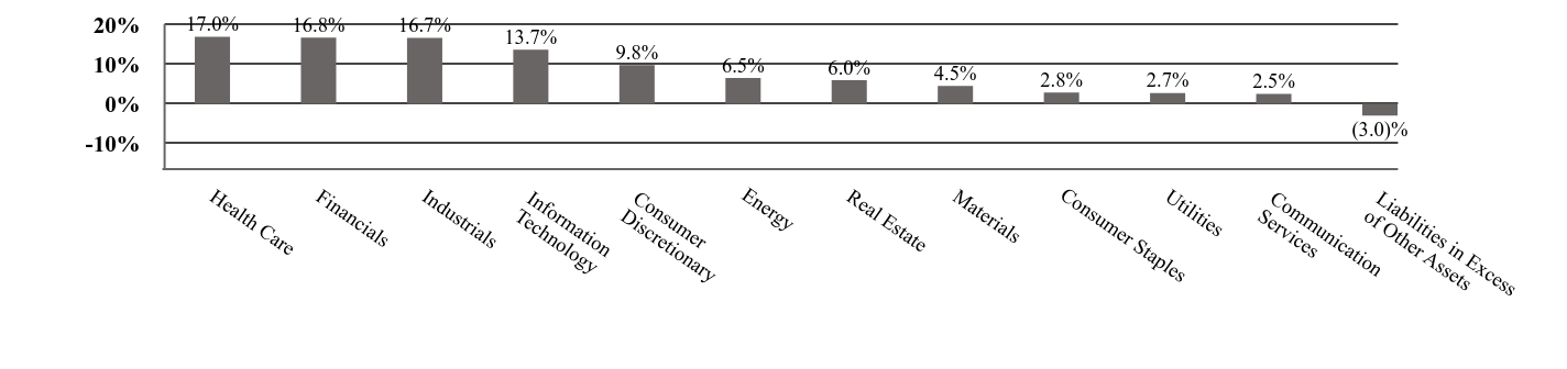 A graphical representation of Investments made.