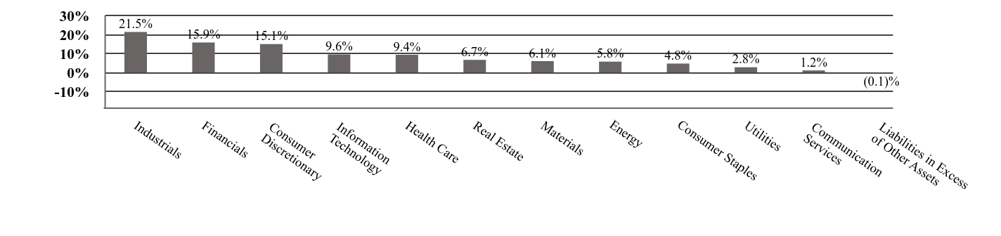 A graphical representation of Investments made.