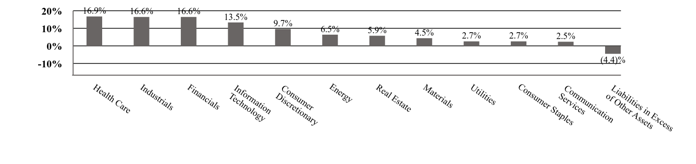 A graphical representation of Investments made.