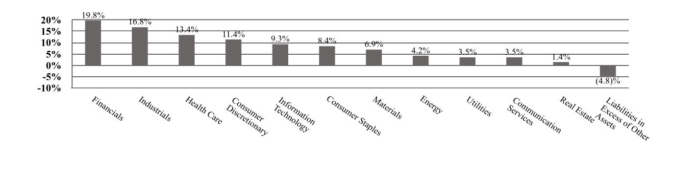 A graphical representation of Investments made.