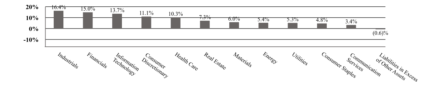 A graphical representation of Investments made.