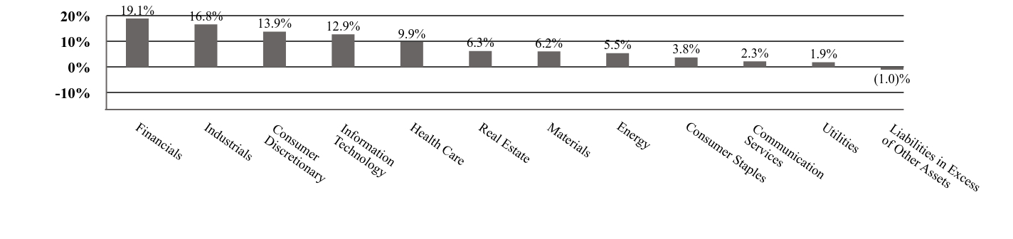 A graphical representation of Investments made.