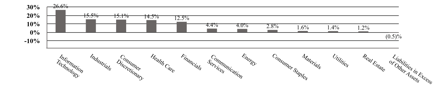 A graphical representation of Investments made.