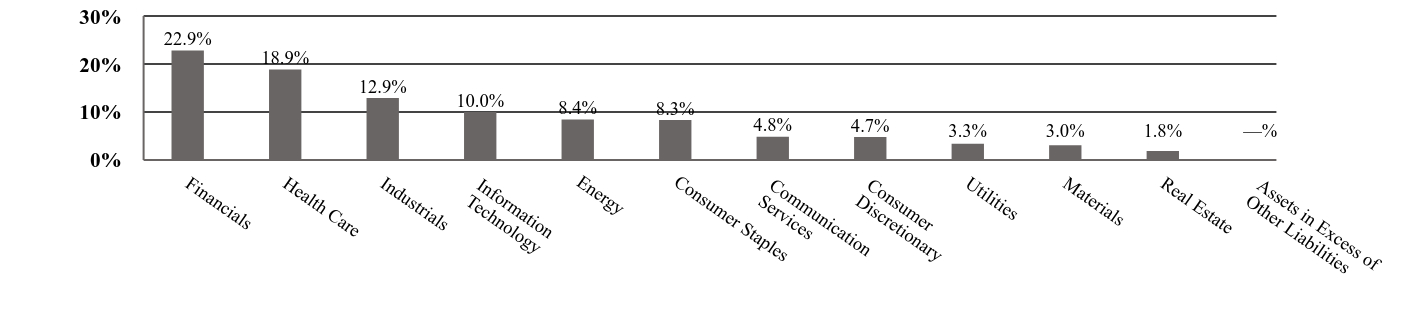 A graphical representation of Investments made.