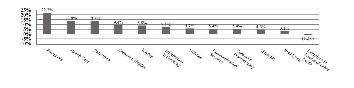 A graphical representation of Investments made.