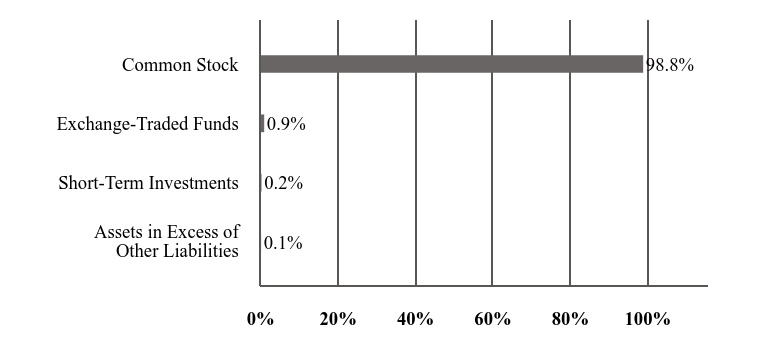 A graphical representation of Investments made.