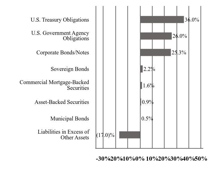 A graphical representation of Investments made.