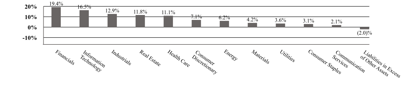 A graphical representation of Investments made.