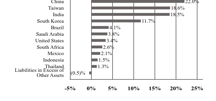 A graphical representation of Investments made.