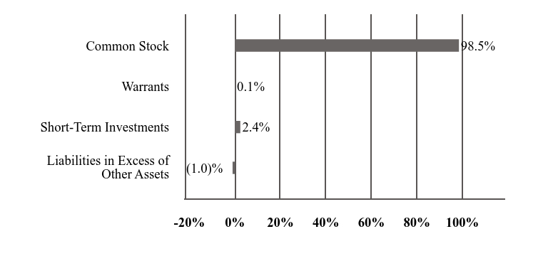 A graphical representation of Investments made.