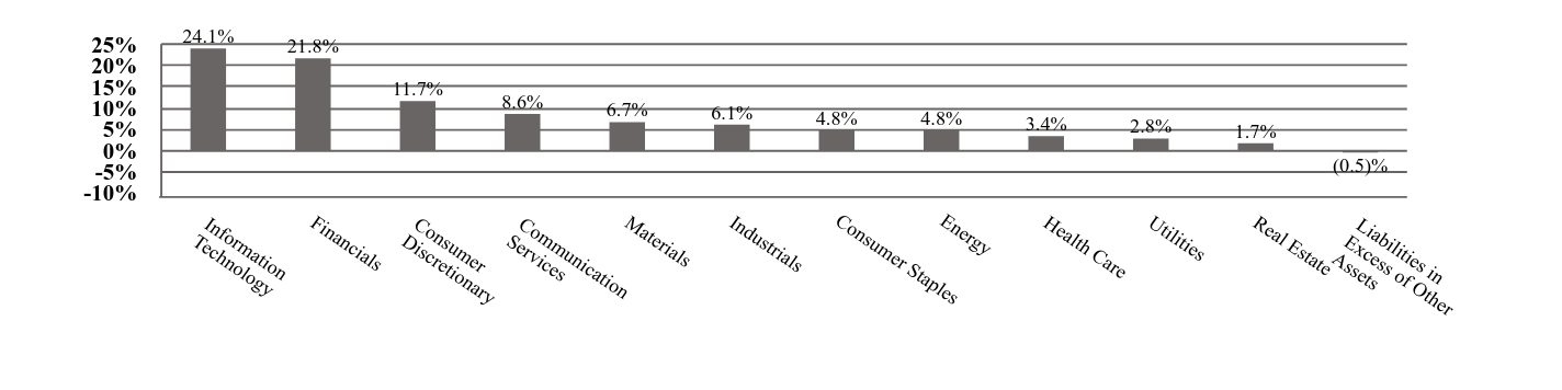 A graphical representation of Investments made.