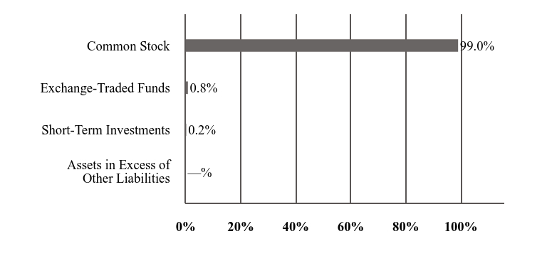 A graphical representation of Investments made.