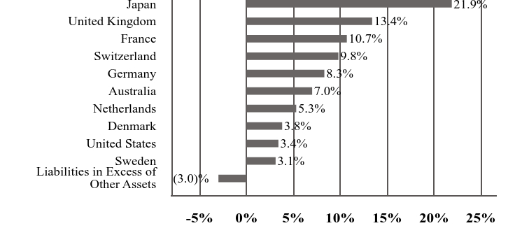 A graphical representation of Investments made.