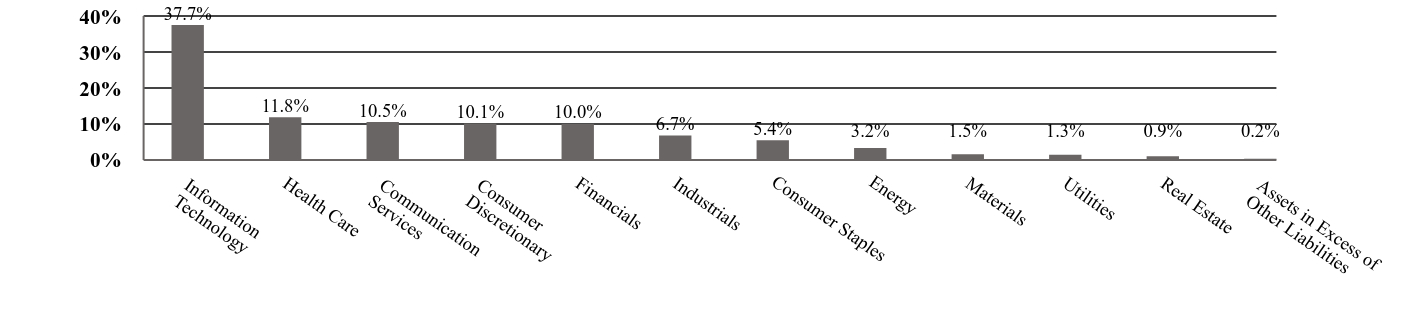 A graphical representation of Investments made.